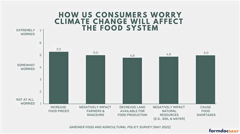 Climate Change The Food System Gardner Survey Results Part Farmdoc Daily