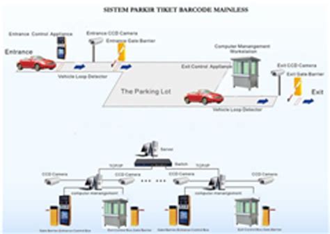 Sistem Parkir Manless Sistem Parkir Barcode Sistem Parkir Rfid Pt Ati