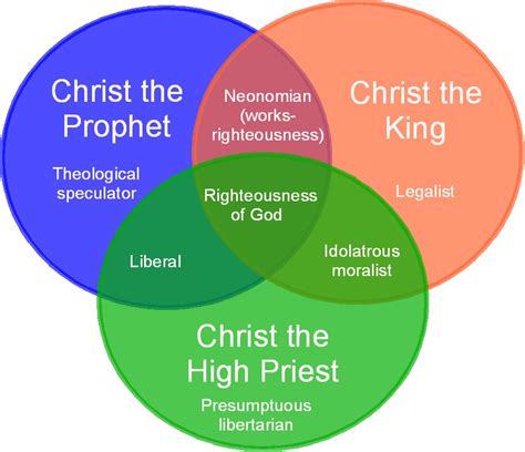 Christ The Prophet High Priest And King Transforming Grace