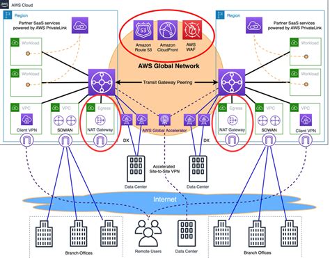 Introduction To Network Transformation On Aws Part 2 Networking And Content Delivery