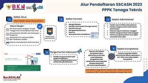 Alur Pendaftaran Pppk Tenaga Teknis Di Daftar Sscasn Bkn Go Id Akun Tribunnews Com