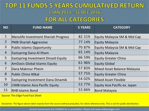 Download the sharia fund factsheet as at 30 june 2020. Pmb Shariah Aggressive Fund / Pelaburan Unit Trust Terbaik ...