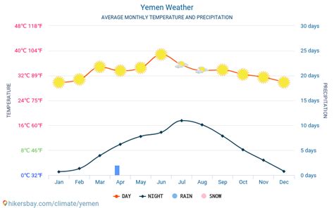 Weather And Climate For A Trip To Yemen When Is The Best Time To Go