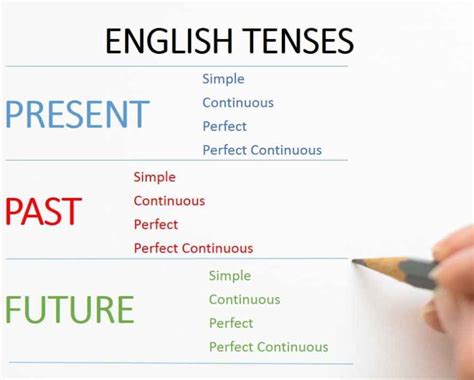Verb Tenses Pdf Archives Examplanning