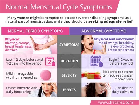 What Causes Your Period Cycle To Shortening