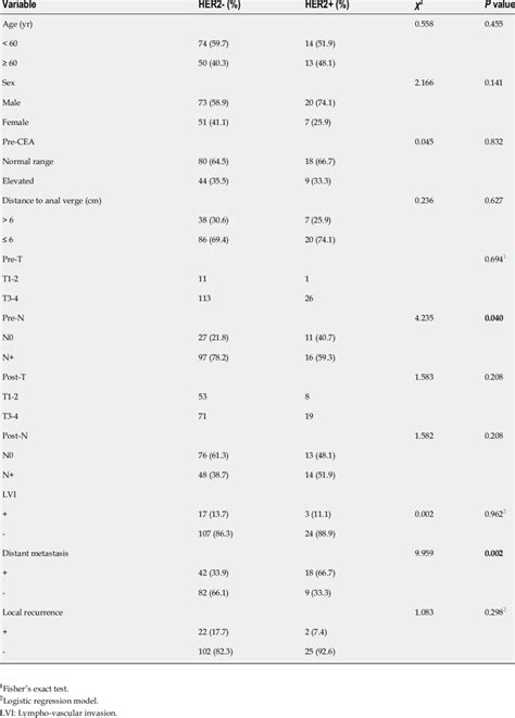 Correlations Among Her2 Expression And The Clinicopathological