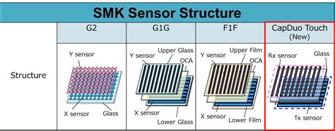 smk develops a capacitive touch panel “capduo touch” whose one glass structure contributes to