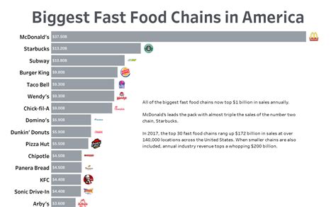 the bar graph shows the six largest fast food chains