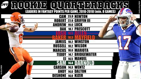 By jason marcum@marcum89 updated aug 10, 2018, 6:19pm edt. Fantasy football stats: Putting the 2018 rookie QBs into ...