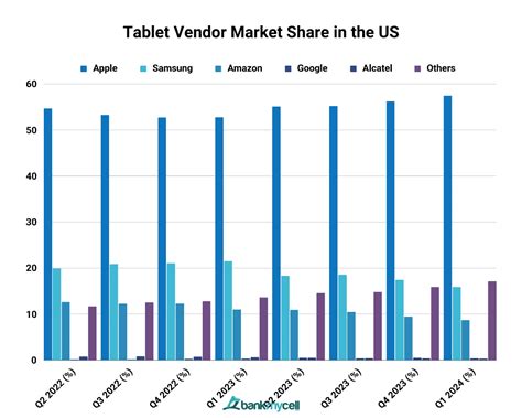 tablet market share globally and us nov 2023