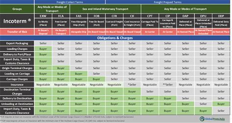 Fca Incoterms 2020 Chart Incoterms 2020 Heres Whats New Jantung Ikan