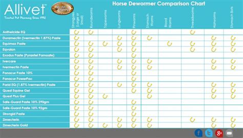 This dog dewormer eliminates, treats, and controls roundworms, hookworms, whipworms, and taenia tapeworms. Horse Deworming Chart - Allivet Pet Care Blog