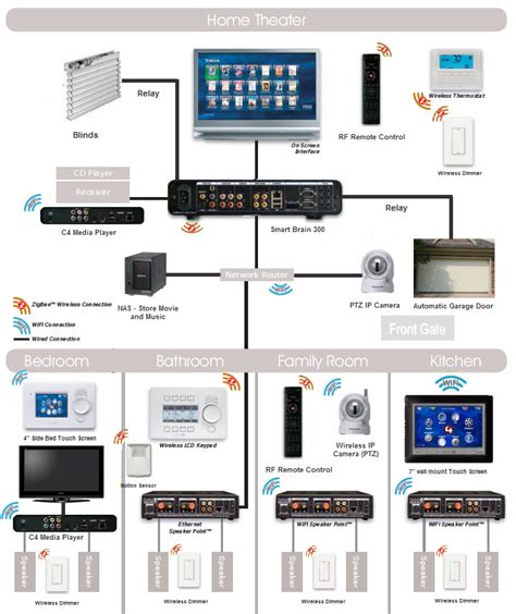 We have all the latest house automation system & smart home devices here! Thailand Smart Home Systems - Kensington offer a full ...