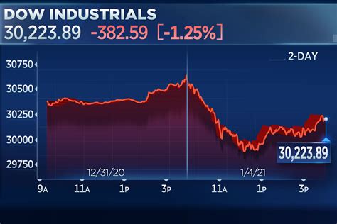 Stock market today: Stocks begin 2021 with a sell-off, Dow drops more