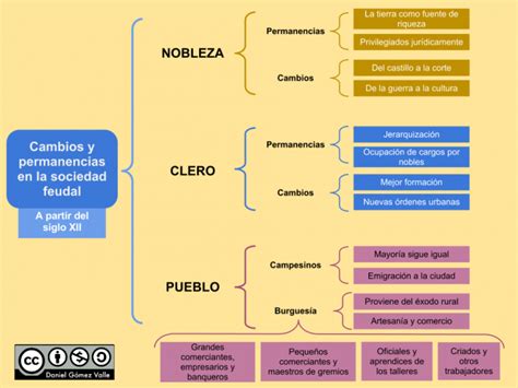 Cuadros Sinópticos Sobre El Feudalismo Cuadro Comparativo