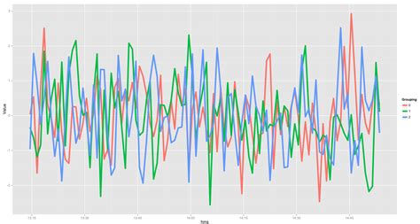 Solved Ggplot Time Series Plotting Group By Dates R