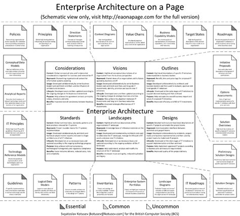 Enterprise Architecture On A Single Page Bcs The Chartered
