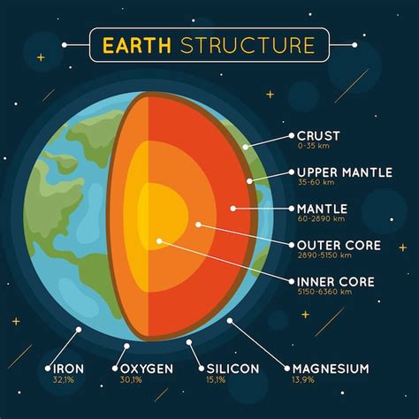 Free Vector Earth Structure Infographic