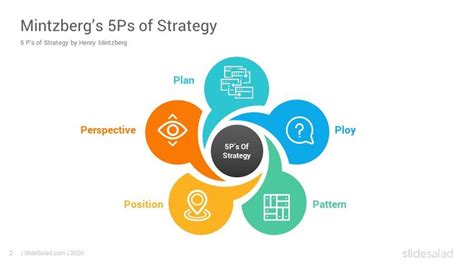 Mintzbergs 5ps Of Strategy Powerpoint Template Slidesalad