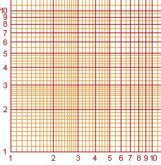 Die werte der linken spalte auf der. Logarithmusfunktion