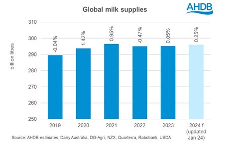 Global Milk Supplies Forecast Modest Growth Expected In 2024 Ahdb