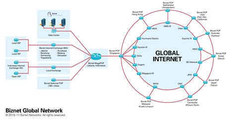 Maybe you would like to learn more about one of these? Biznet | Company - Network - Biznet Global Internet