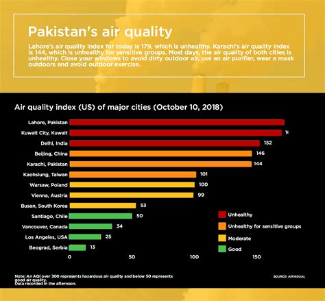 Infographic Pakistans Air Quality Daily Times