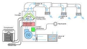 An air handler is usually a large metal box containing a blower, heating or cooling elements, filter racks or chambers. 6 Schematic diagram of HVAC system | Download Scientific ...