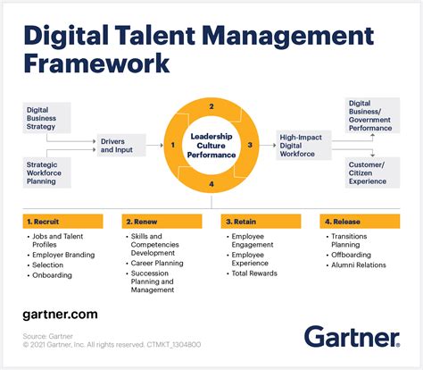 Digital Talent Framework To Future Proof The It Workforce