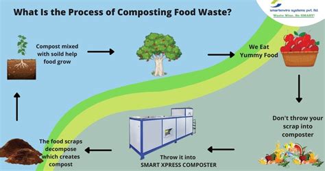 What Is The Process Of Composting Food Waste Smartenviro Systems Blog
