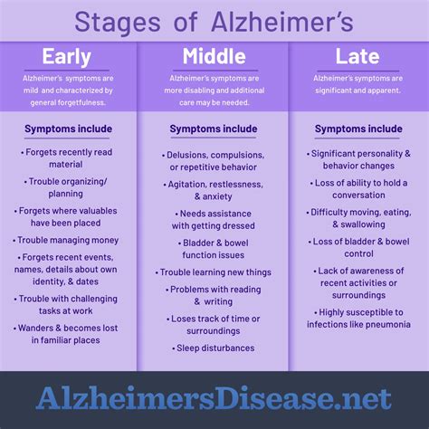 Alzheimers Disease Stages Timeline