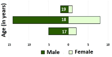 Demographic Distribution Of Participants According To Age And Sex
