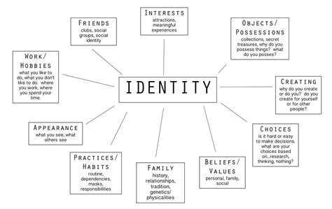 Identity Mind Map For Weeblyorig English Teaching 101