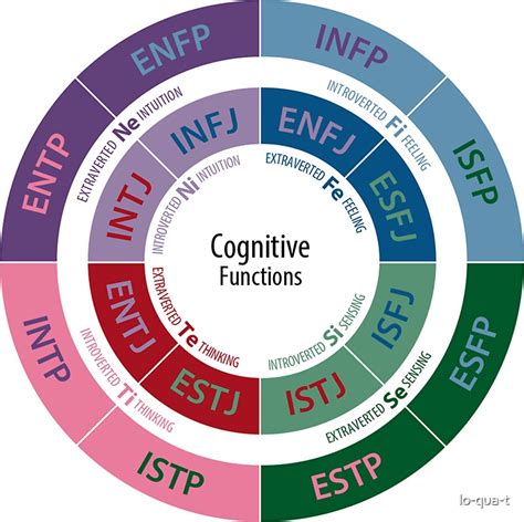 Mbti Cognitive Functions Diagram Stickers By Lo Qua T Redbubble