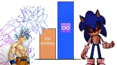 Goku Vs Sonic Power Level Who Is Strongest Youtube
