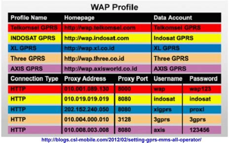 Telkomsel gprs web *bebas, bisa apa saja. gambar yang: Setting Internet GPRS - MMS | Telkomsel | XL | ALL OPERATOR di HP