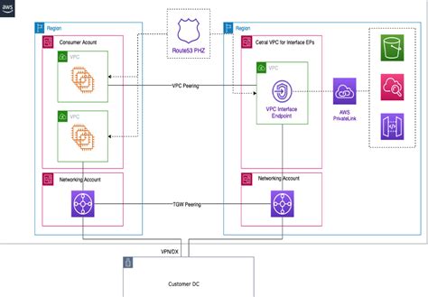 Centralized Access To Vpc Private Endpoints Building A Scalable And