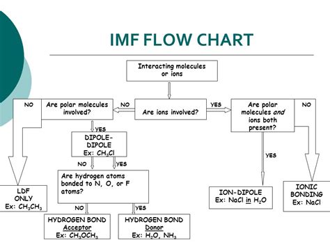 Imf Flow Chart Chemistry