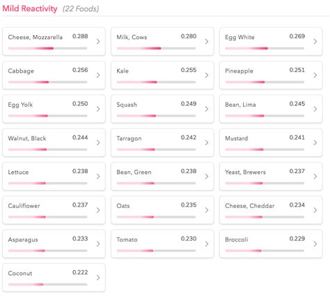 The problem, however, is that everlywell's food sensitivity test costs about $159 and examines related symptoms like fatigue, stomach pain, feeling bloated after eating, indigestion. My Everlywell Food Sensitivity Test Results Are In!