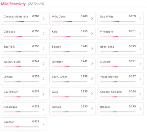 Everlywell's food sensitivity test is designed for people that experience unexplainable fatigue, bloating, headaches, indigestion and other similar symptoms. My Everlywell Food Sensitivity Test Results Are In!