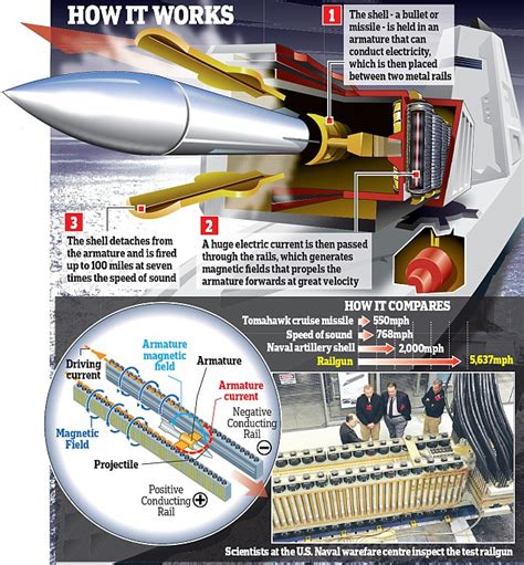 World Of Defense Us Navy Building Electromagnetic Rail Gun Or Big