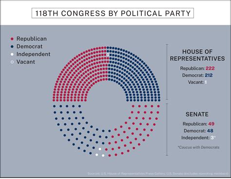 How Do Political Parties Split Control Of Congress Shareamerica