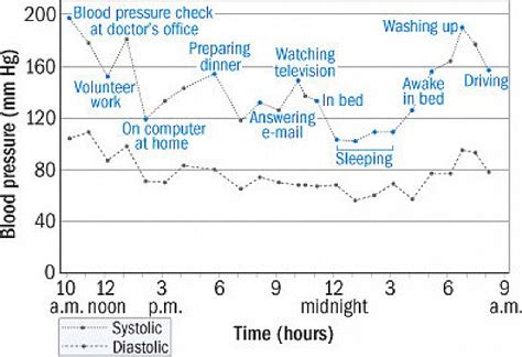 Blood Pressure Fluctuations During Day Chart Chart Examples