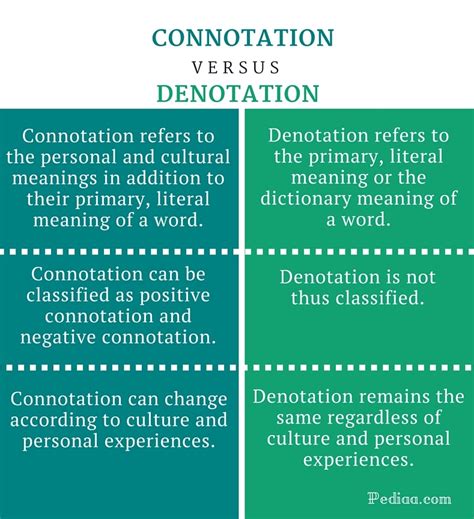 Difference Between Connotation And Denotation