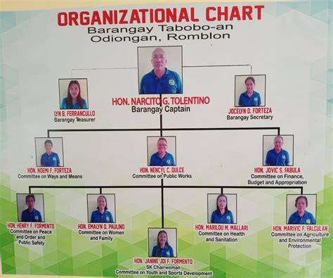 Barangay Organization Chart