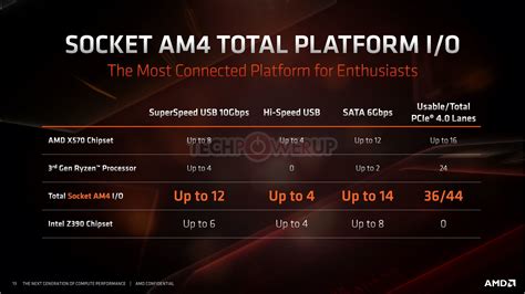 Amd X570 Puts Out Up To Twelve Sata 6g Ports And Sixteen Pcie Gen 4