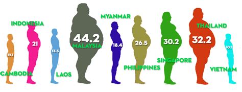 The data source for all the graphs is the health survey for england. The Fattening of Thailand | Coconuts Bangkok