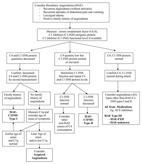 Hereditary Angioedema Hae Diagnostic Algorithm Download Scientific Diagram