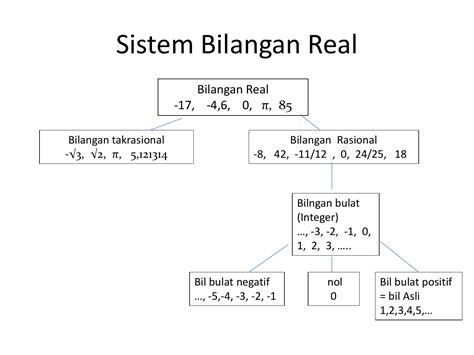 Toko dua bola jalan surya kencana 16 bogor 27 april 2012 nomor : Sistem Bilangan Real