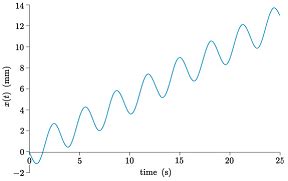 The displacement of a piston in a moving vehicle, with respect to a
